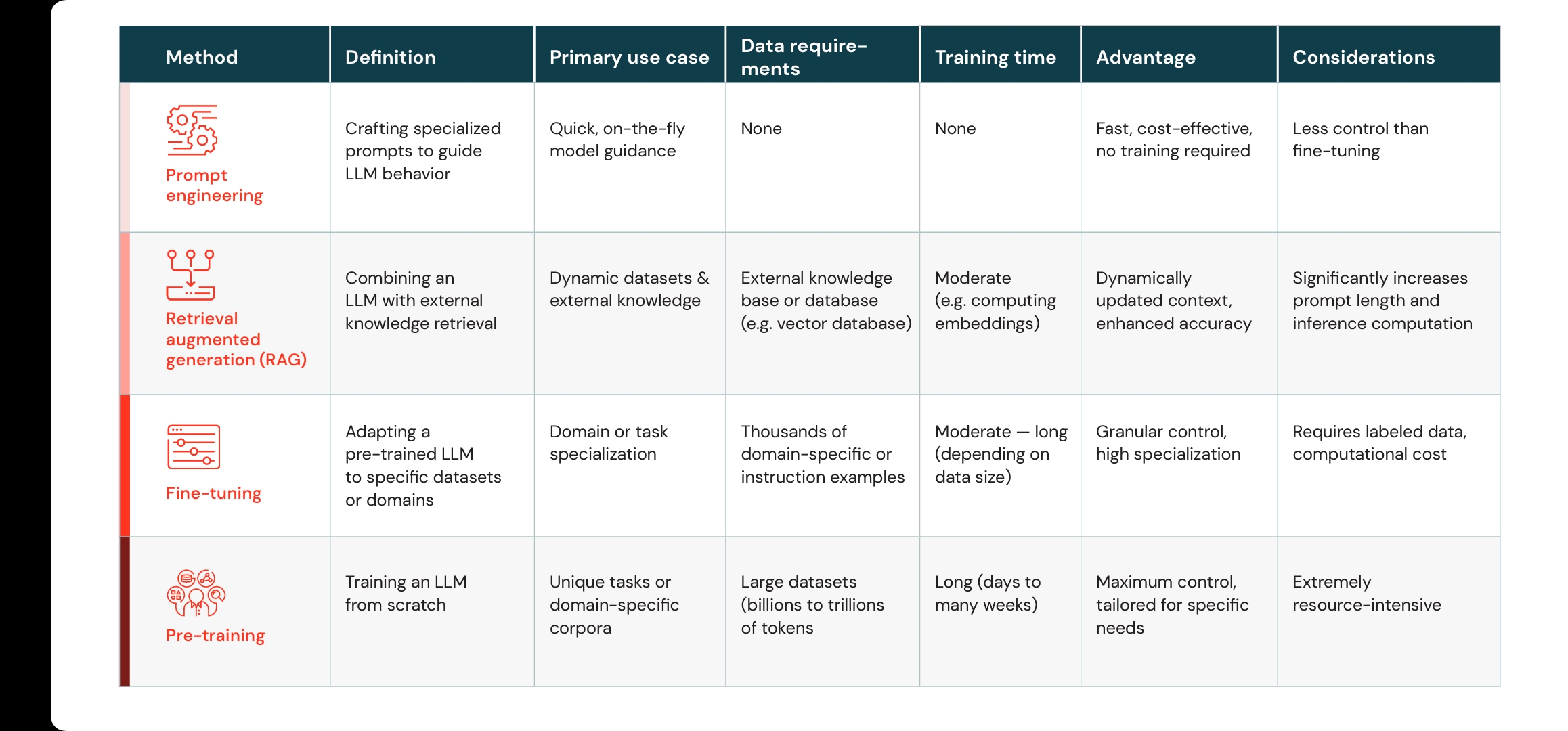 Comparison table of prompt engineering, RAG, fine-tuning and pre-training with their definitions, primary use cases, data requirements, advantages and considerations