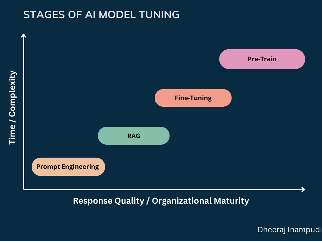 Chart plotting prompt engineering, RAG, fine-tuning and pre-training with time and complexity on the vertical axis and response quality and organizational maturity on the horizontal axis